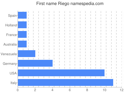 Given name Riego