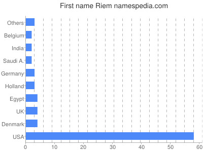 Given name Riem