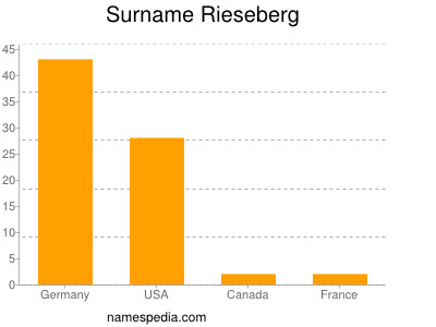 Surname Rieseberg