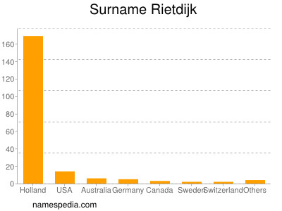 Surname Rietdijk