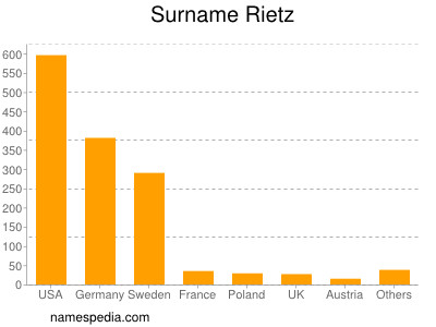 Surname Rietz
