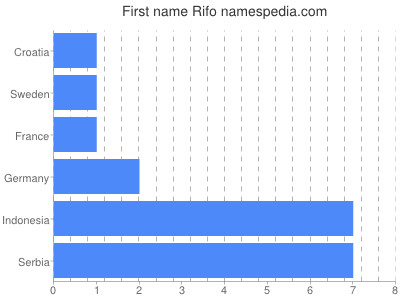 Given name Rifo