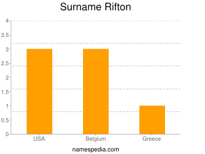 Surname Rifton