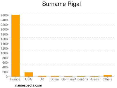 Surname Rigal