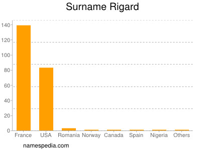 Surname Rigard