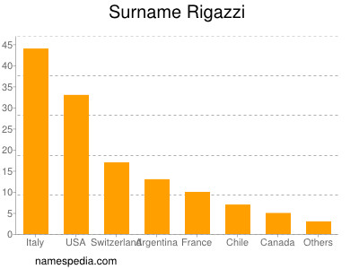 Surname Rigazzi