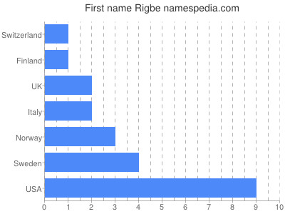 Given name Rigbe