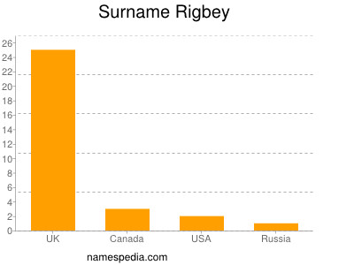Surname Rigbey