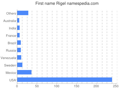 Given name Rigel