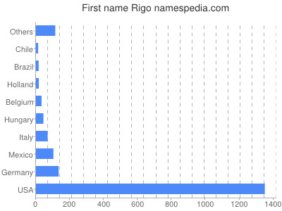 Given name Rigo