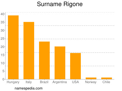 Surname Rigone