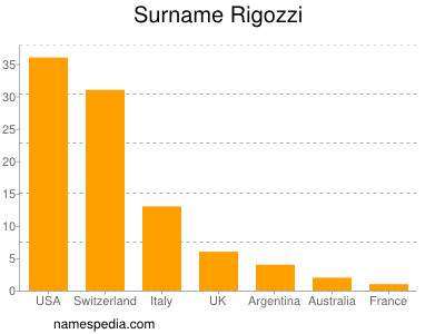 Surname Rigozzi