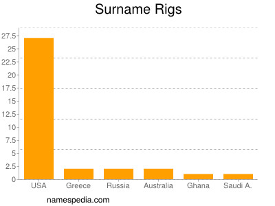 Surname Rigs