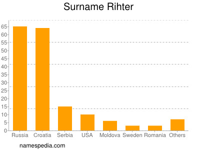 Surname Rihter