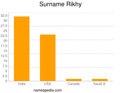 Surname Rikhy