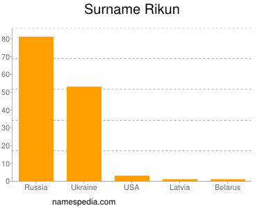 Surname Rikun