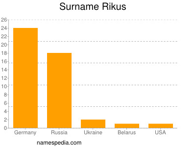 Surname Rikus
