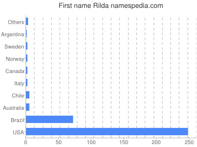 Given name Rilda