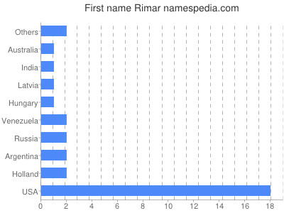 Given name Rimar