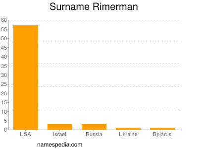 Surname Rimerman