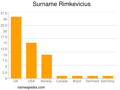 Surname Rimkevicius