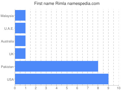 Given name Rimla