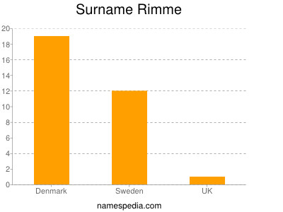 Surname Rimme