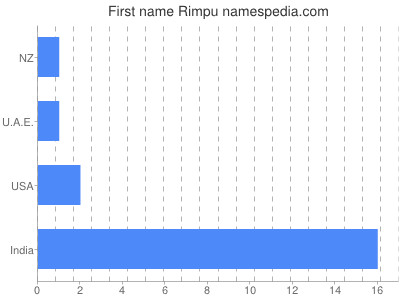 Given name Rimpu