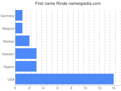 Given name Rinde
