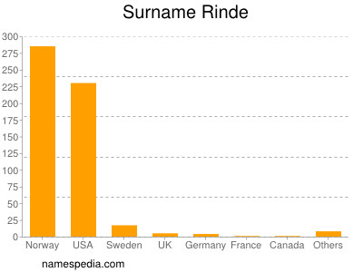 Surname Rinde