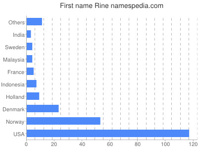 Given name Rine