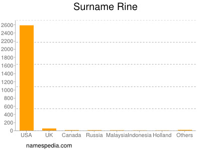 Surname Rine