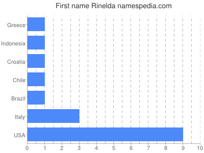 Given name Rinelda