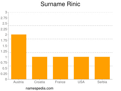 Surname Rinic