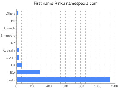 Given name Rinku