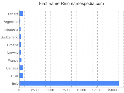 Given name Rino