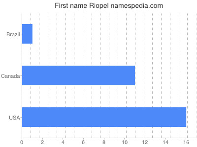 Given name Riopel