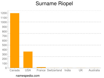 Surname Riopel