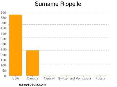 Surname Riopelle
