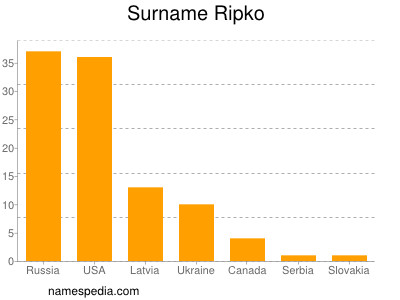 Surname Ripko