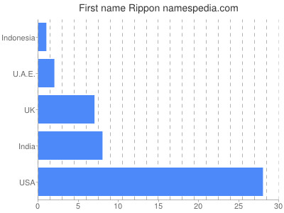 Given name Rippon