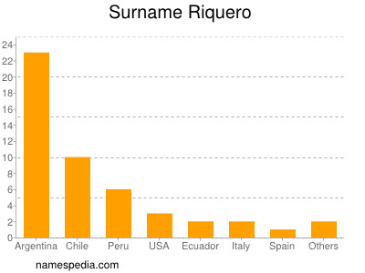 Surname Riquero