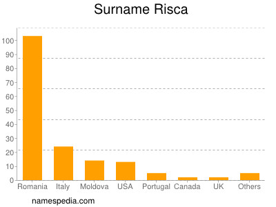 Surname Risca