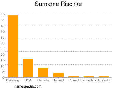 Surname Rischke