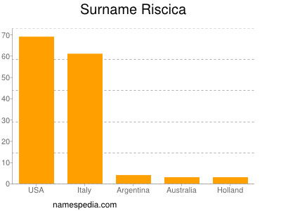 Surname Riscica