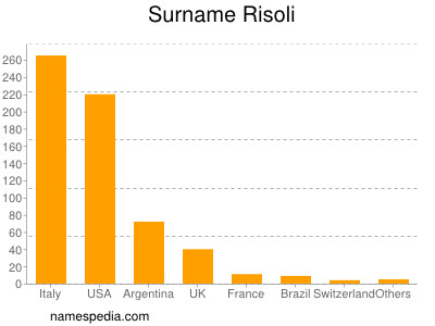 Surname Risoli