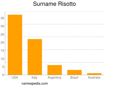 Surname Risotto