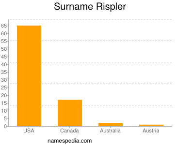 Surname Rispler