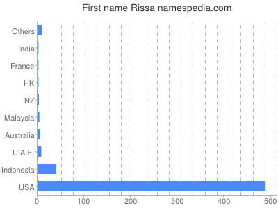 Given name Rissa