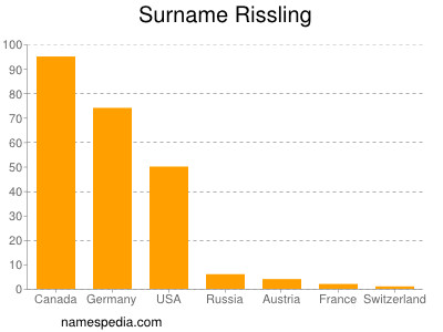 Surname Rissling